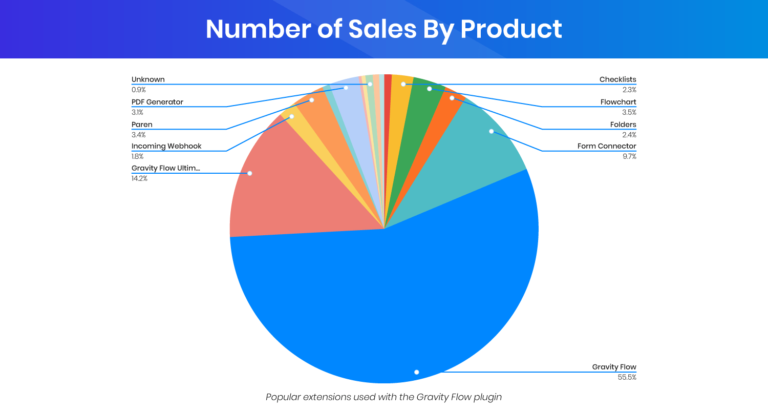 Gravity-Flow-sales-data